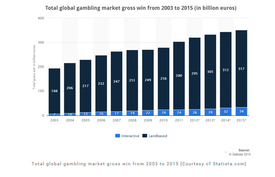 Online Gambling Industry Revenue