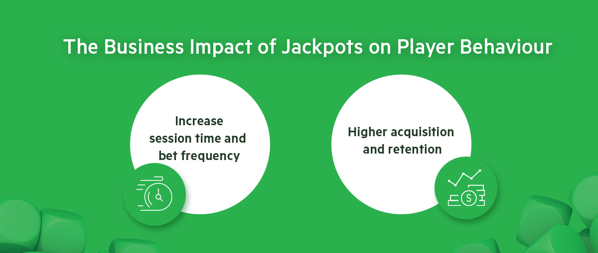 Green banner titled “The Business Impact of Jackpots on Player Behaviour” showing two key benefits: increased session time and bet frequency, and higher acquisition and retention.
