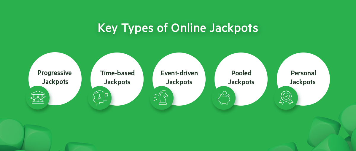Visual showing five types of online jackpots: Progressive Jackpots, Time-based Jackpots, Event-driven Jackpots, Pooled Jackpots, and Personal Jackpots, each represented with icons on a green background.