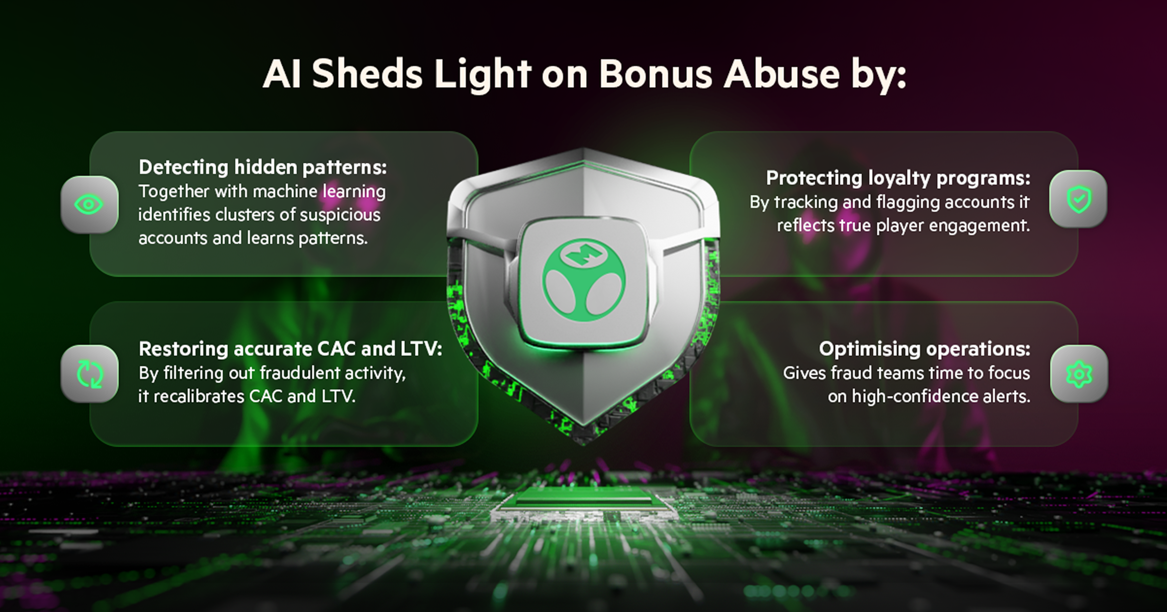 Infographic showing four ways AI reduces bonus abuse cost: detecting hidden patterns, restoring accurate CAC and LTV, protecting loyalty programs, and optimising fraud team operations